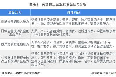 2018年中國物流行業融資現狀、挑戰與市場趨勢分析