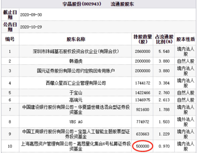 宇晶股份三跌停引發市場關注，百億私募嘉懇資產旗下基金持股何去何從？